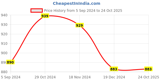 tatacliq.com Asian Men's Grey Running Shoes asian Price History Graph from 5 Sep 2024 to 24 Oct 2025
