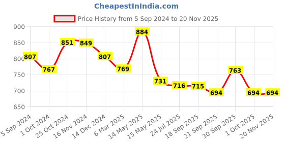 tatacliq.com Asian Men's Grey Running Shoes asian Price History Graph from 5 Sep 2024 to 19 Nov 2025