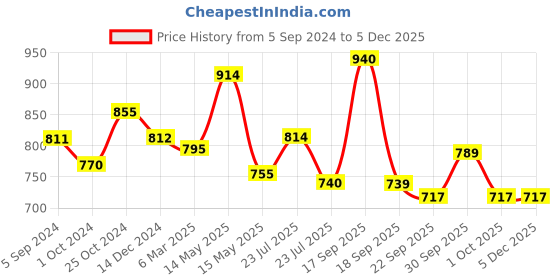 tatacliq.com Asian Men's Grey Running Shoes asian Price History Graph from 5 Sep 2024 to 4 Dec 2025