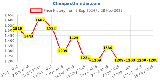 tatacliq.com Asian Men's Grey Running Shoes asian Price History Graph from 5 Sep 2024 to 28 Nov 2025