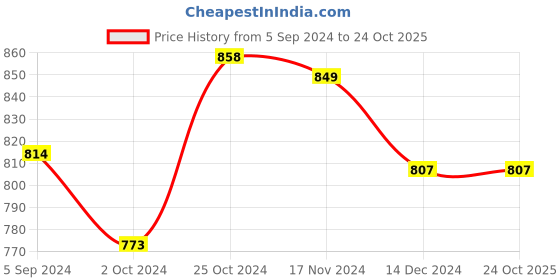 tatacliq.com Asian Men's Grey Running Shoes asian Price History Graph from 5 Sep 2024 to 24 Oct 2025