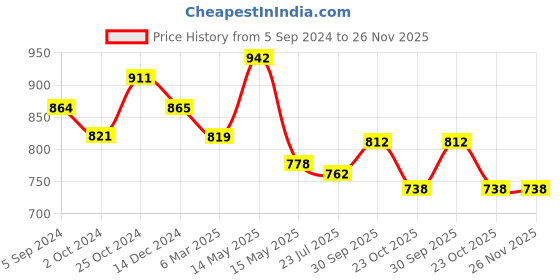 tatacliq.com Asian Men's Grey Running Shoes asian Price History Graph from 5 Sep 2024 to 26 Nov 2025