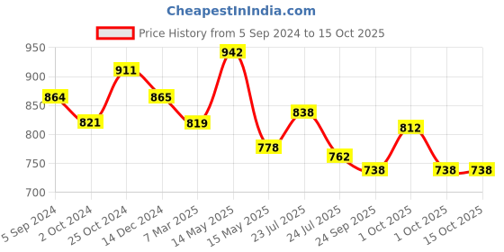 tatacliq.com Asian Men's Grey Running Shoes asian Price History Graph from 5 Sep 2024 to 13 Oct 2025