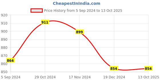tatacliq.com Asian Men's Grey Running Shoes asian Price History Graph from 5 Sep 2024 to 12 Oct 2025