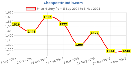 tatacliq.com Asian Men's Grey Running Shoes asian Price History Graph from 5 Sep 2024 to 5 Nov 2025