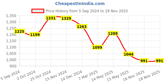 tatacliq.com Asian Men's Grey Running Shoes asian Price History Graph from 5 Sep 2024 to 18 Nov 2025