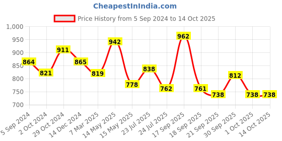 tatacliq.com Asian Men's Grey Running Shoes asian Price History Graph from 5 Sep 2024 to 14 Oct 2025