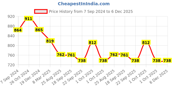 tatacliq.com Asian Men's Grey Running Shoes asian Price History Graph from 7 Sep 2024 to 5 Dec 2025