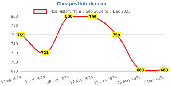 tatacliq.com Asian Men's Grey Running Shoes asian Price History Graph from 5 Sep 2024 to 5 Dec 2025