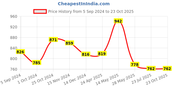 tatacliq.com Asian Men's Grey Running Shoes asian Price History Graph from 5 Sep 2024 to 22 Oct 2025