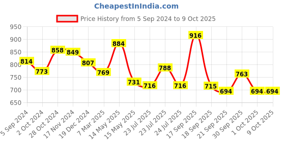 tatacliq.com Asian Men's Grey Running Shoes asian Price History Graph from 5 Sep 2024 to 9 Oct 2025