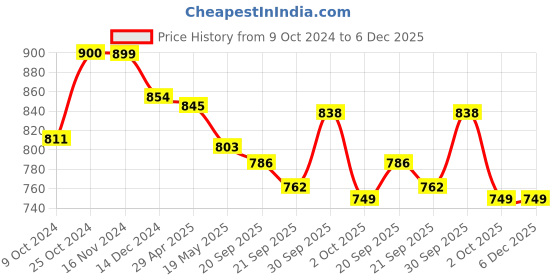 tatacliq.com Asian Men's Grey Running Shoes asian Price History Graph from 9 Oct 2024 to 6 Dec 2025