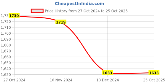 tatacliq.com Asian Men's Grey Running Shoes asian Price History Graph from 27 Oct 2024 to 25 Oct 2025