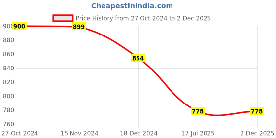 tatacliq.com Asian Men's Grey Running Shoes asian Price History Graph from 27 Oct 2024 to 2 Dec 2025