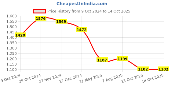 tatacliq.com Asian Men's Grey Running Shoes asian Price History Graph from 9 Oct 2024 to 13 Oct 2025