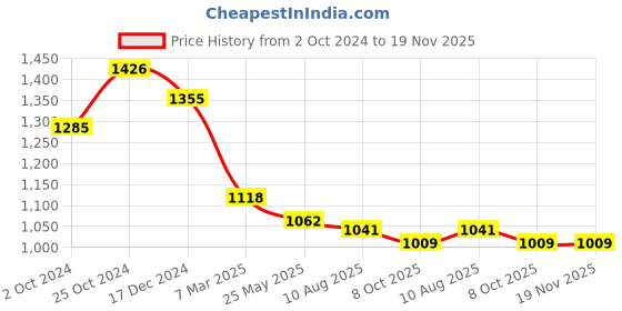 tatacliq.com Asian Men's Grey Running Shoes asian Price History Graph from 2 Oct 2024 to 18 Nov 2025