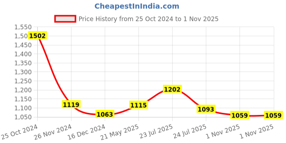 tatacliq.com Asian Men's Grey Running Shoes asian Price History Graph from 25 Oct 2024 to 1 Nov 2025