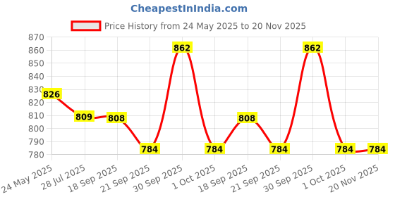 tatacliq.com Asian Men's Grey Running Shoes asian Price History Graph from 24 May 2025 to 19 Nov 2025