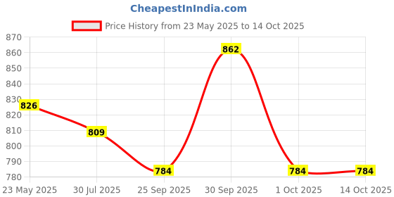 tatacliq.com Asian Men's Grey Running Shoes asian Price History Graph from 23 May 2025 to 14 Oct 2025