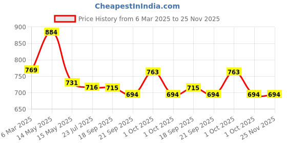 tatacliq.com Asian Men's Grey Running Shoes asian Price History Graph from 6 Mar 2025 to 25 Nov 2025