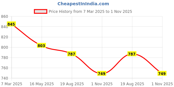 tatacliq.com Asian Men's Grey Running Shoes asian Price History Graph from 7 Mar 2025 to 1 Nov 2025