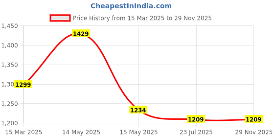tatacliq.com Asian Men's Grey Running Shoes asian Price History Graph from 15 Mar 2025 to 28 Nov 2025