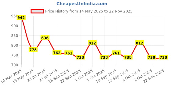 tatacliq.com Asian Men's Grey Running Shoes asian Price History Graph from 14 May 2025 to 22 Nov 2025