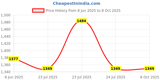tatacliq.com Asian Men's Grey Running Shoes asian Price History Graph from 8 Jun 2025 to 8 Oct 2025