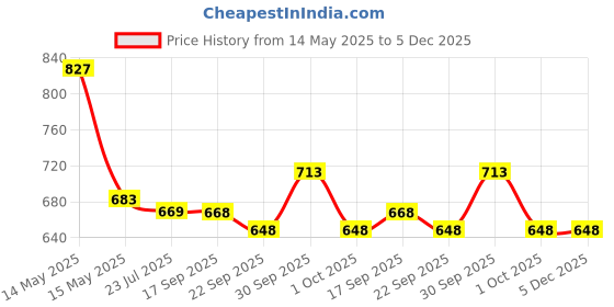 tatacliq.com Asian Men's Grey Running Shoes asian Price History Graph from 14 May 2025 to 5 Dec 2025