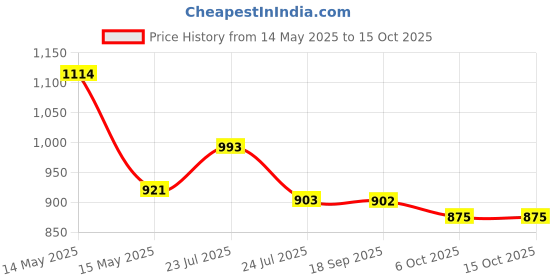 tatacliq.com Asian Men's Grey Running Shoes asian Price History Graph from 14 May 2025 to 15 Oct 2025