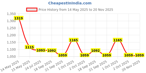 tatacliq.com Asian Men's Grey Running Shoes asian Price History Graph from 14 May 2025 to 19 Nov 2025