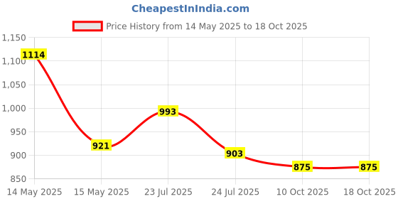 tatacliq.com Asian Men's Grey Running Shoes asian Price History Graph from 14 May 2025 to 18 Oct 2025