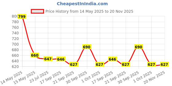 tatacliq.com Asian Men's Grey Running Shoes asian Price History Graph from 14 May 2025 to 20 Nov 2025