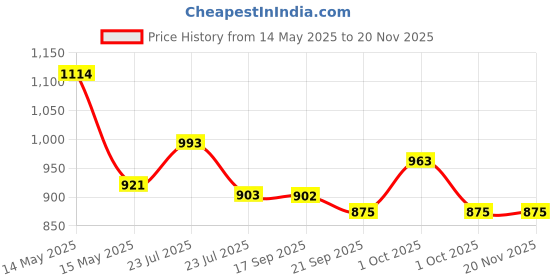 tatacliq.com Asian Men's Grey Running Shoes asian Price History Graph from 14 May 2025 to 19 Nov 2025