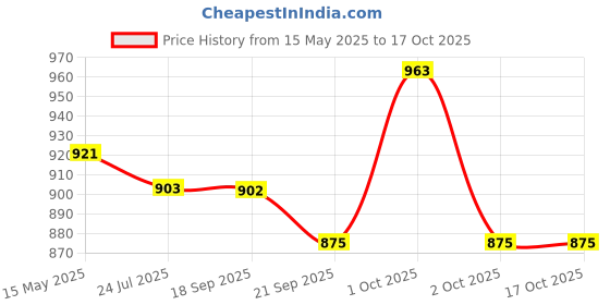 tatacliq.com Asian Men's Grey Running Shoes asian Price History Graph from 15 May 2025 to 16 Oct 2025