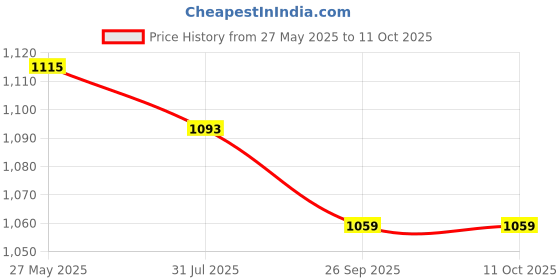tatacliq.com Asian Men's Grey Running Shoes asian Price History Graph from 27 May 2025 to 10 Oct 2025
