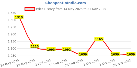 tatacliq.com Asian Men's Grey Running Shoes asian Price History Graph from 14 May 2025 to 21 Nov 2025