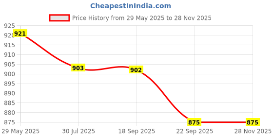 tatacliq.com Asian Men's Grey Running Shoes asian Price History Graph from 29 May 2025 to 27 Nov 2025