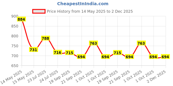 tatacliq.com Asian Men's Grey Running Shoes asian Price History Graph from 14 May 2025 to 1 Dec 2025