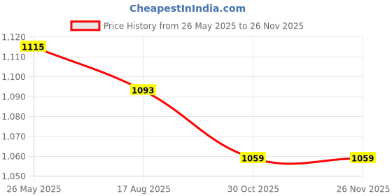 tatacliq.com Asian Men's Grey Running Shoes asian Price History Graph from 26 May 2025 to 26 Nov 2025