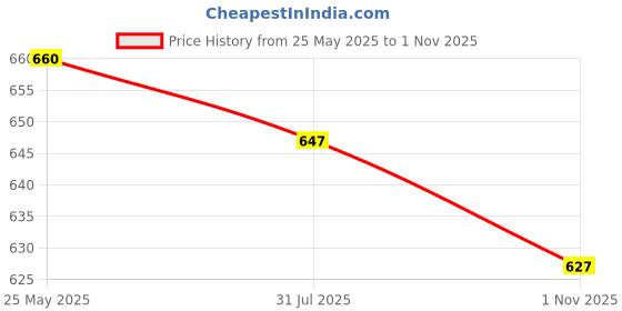 tatacliq.com Asian Men's Grey Running Shoes asian Price History Graph from 25 May 2025 to 1 Nov 2025