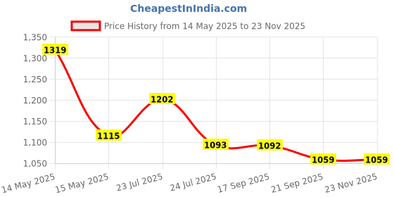 tatacliq.com Asian Men's Grey Running Shoes asian Price History Graph from 14 May 2025 to 22 Nov 2025