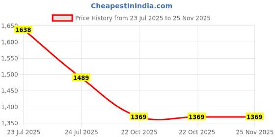 tatacliq.com Asian Men's Grey Running Shoes asian Price History Graph from 23 Jul 2025 to 25 Nov 2025