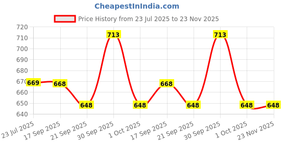 tatacliq.com Asian Men's Grey Running Shoes asian Price History Graph from 23 Jul 2025 to 23 Nov 2025
