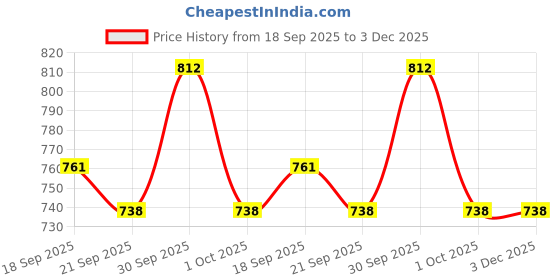 tatacliq.com Asian Men's Grey Running Shoes asian Price History Graph from 18 Sep 2025 to 3 Dec 2025