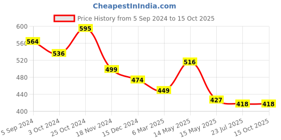 tatacliq.com Asian Men's Grey Slides asian Price History Graph from 5 Sep 2024 to 14 Oct 2025