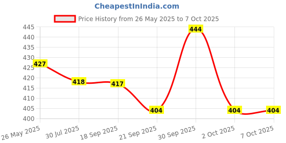 tatacliq.com Asian Men's Grey Slides asian Price History Graph from 26 May 2025 to 4 Oct 2025