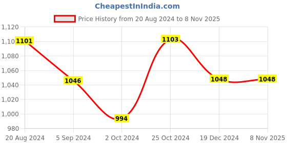 tatacliq.com Asian Men's Grey Walking Shoes asian Price History Graph from 20 Aug 2024 to 8 Nov 2025