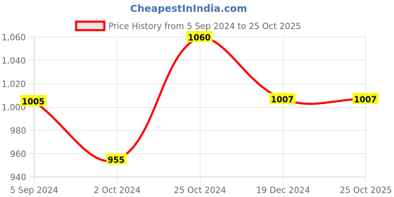 tatacliq.com Asian Men's Grey Walking Shoes asian Price History Graph from 5 Sep 2024 to 24 Oct 2025