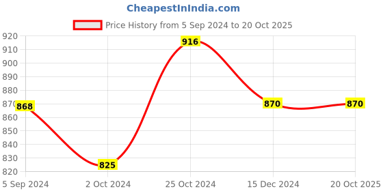 tatacliq.com Asian Men's Grey Walking Shoes asian Price History Graph from 5 Sep 2024 to 20 Oct 2025